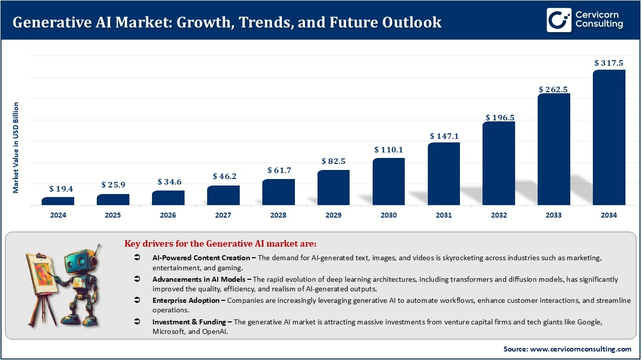 Generative AI Market Study