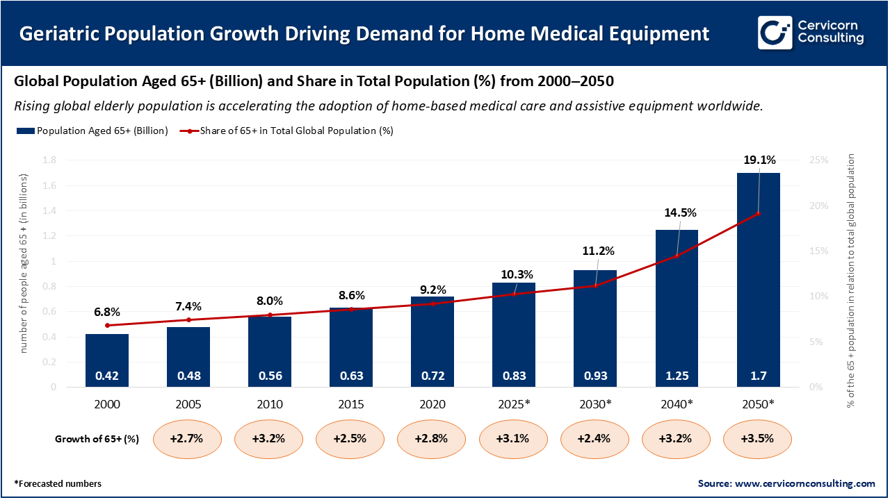 Geriatric Population Growth Driving Demand for Home Medical Equipment Geriatric Population Growth Driving Demand for Home Medical Equipment