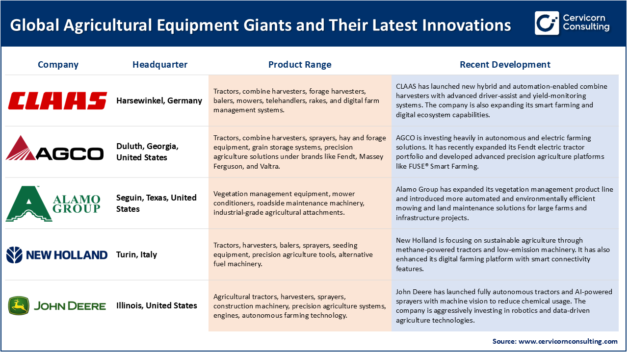 Global Agricultural Equipment Giants and Their Latest Innovations