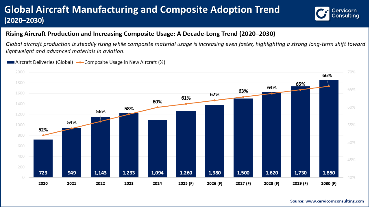 Global Aircraft Manufacturing and Composite Adoption Trend (2020–2030)