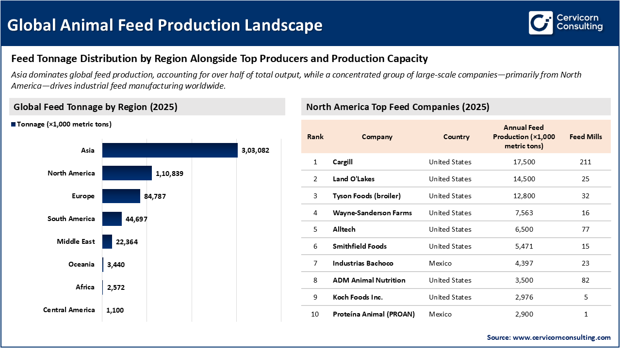 Global Animal Feed Production Landscape