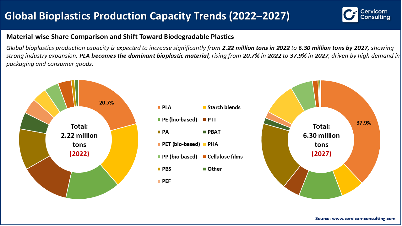 Global Bioplastics Production Capacity Trends (2022–2027)