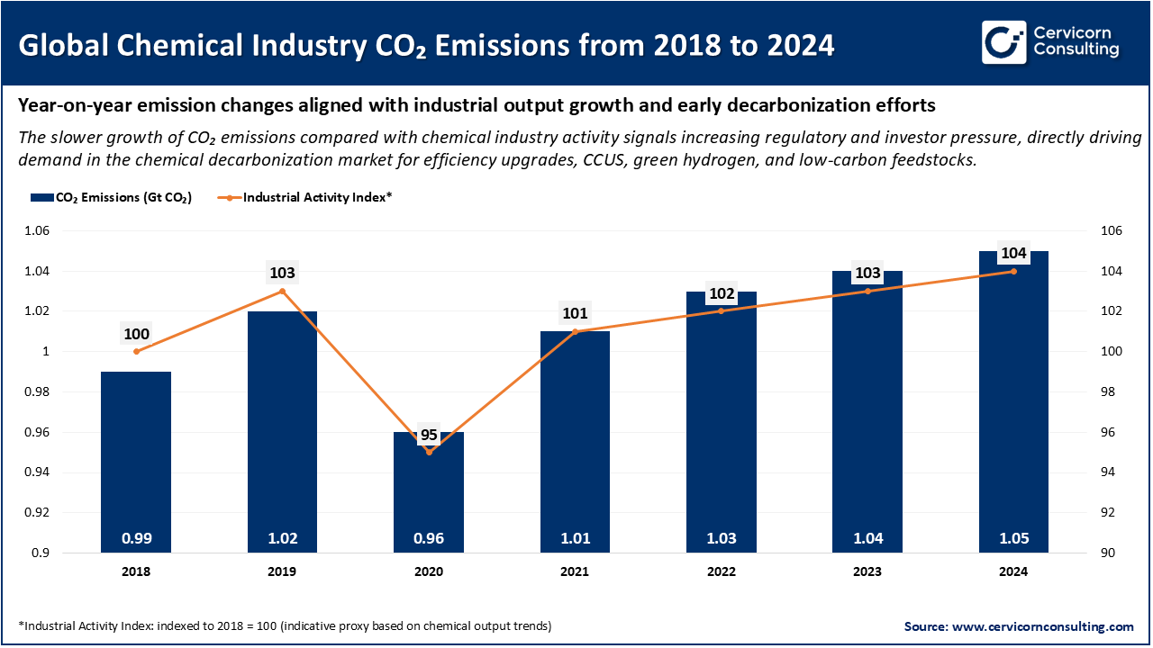 Global Chemical Industry CO₂ Emissions from 2018 to 2024