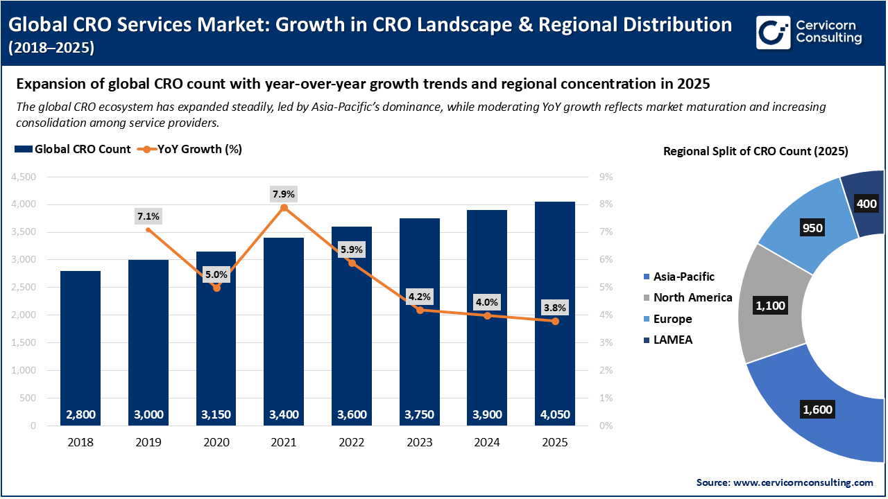 Global CRO Services Market: Growth in CRO Landscape & Regional Distribution (2018&ndash;2025)