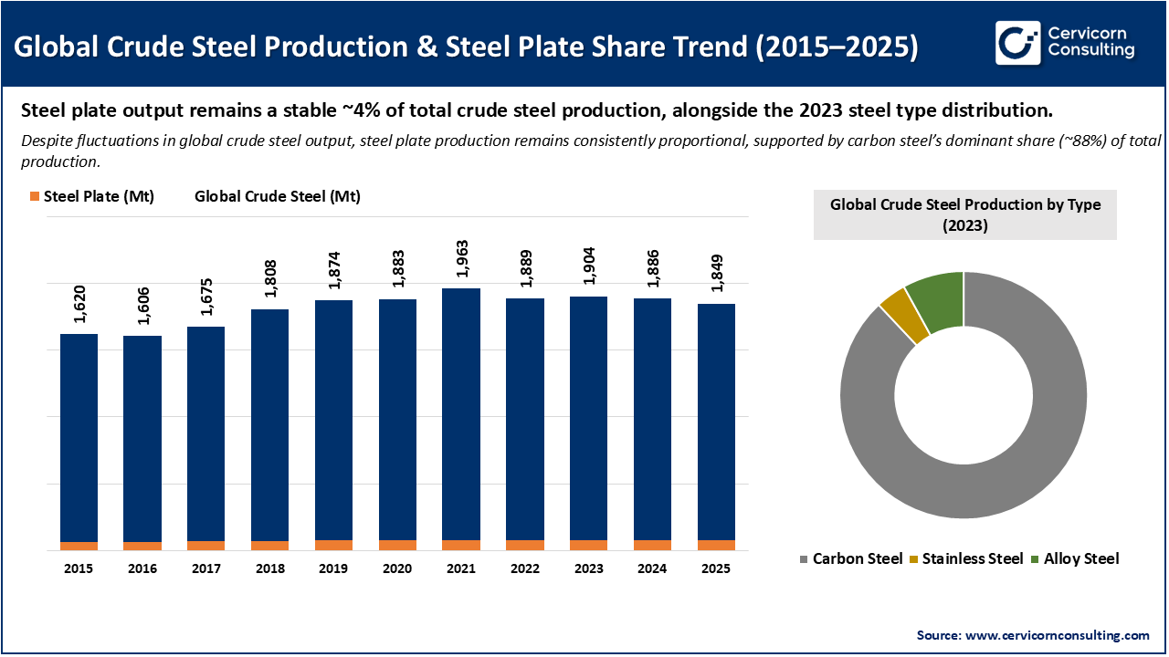 Global Crude Steel Production & Steel Plate Share Trend (2015–2025) Global Crude Steel Production & Steel Plate Share Trend (2015–2025)