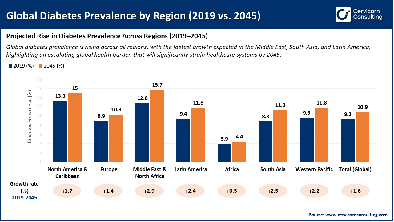 Global Diabetes Prevalence by Region (2019 vs. 2045) Global Diabetes Prevalence by Region (2019 vs. 2045)
