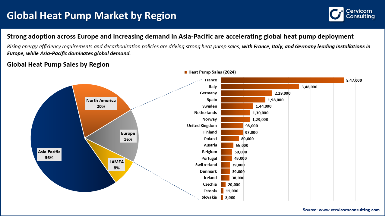 Global Heat Pump Market by Region