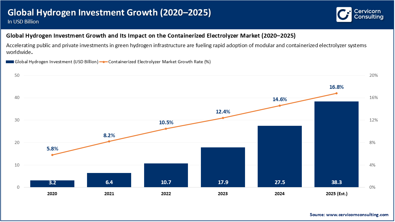 Global Hydrogen Investment Growth (2020–2025)
