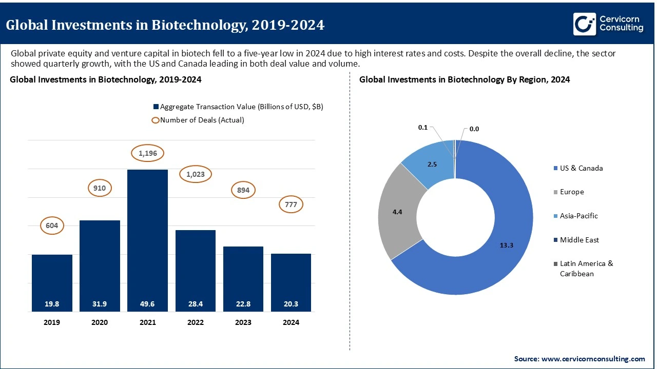 Global Investments in Biotechnology, 2019-2024 Global Investments in Biotechnology, 2019-2024