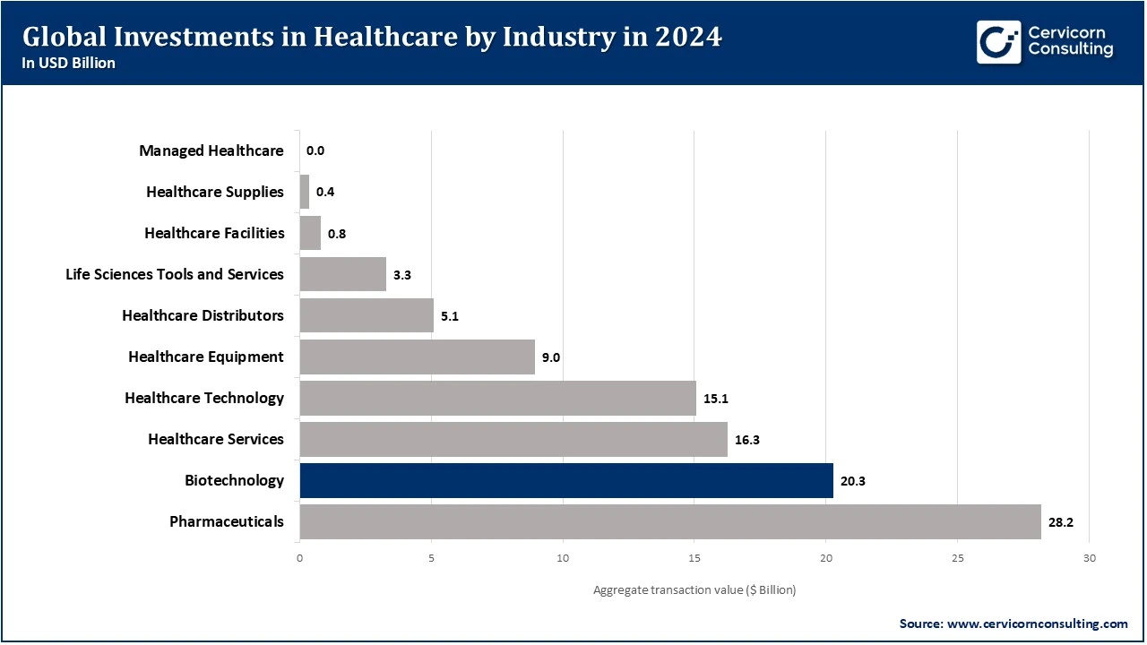 Global Investments in Healthcare by Industry in 2024 Global Investments in Healthcare by Industry in 2024