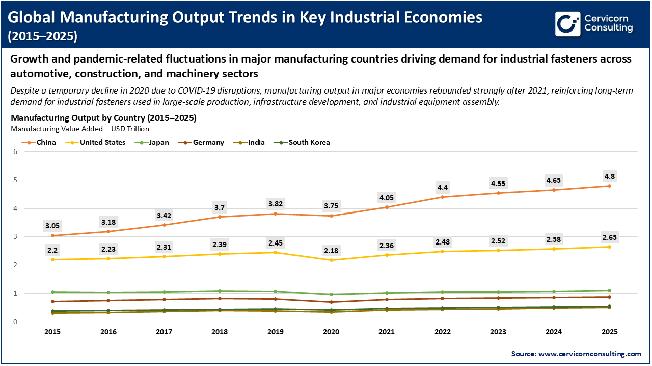 Global Manufacturing Output Trends in Key Industrial Economies (2015&ndash;2025)