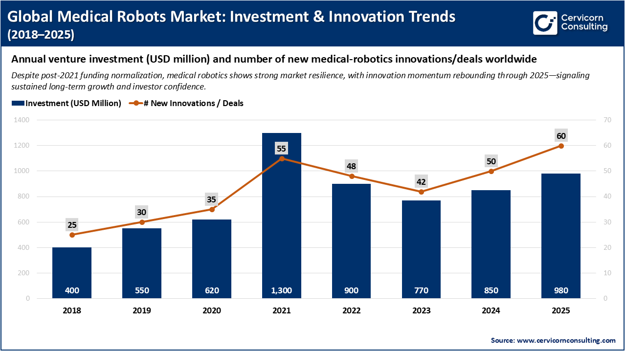 Global Medical Robots Market: Investment & Innovation Trends (2018&ndash;2025)