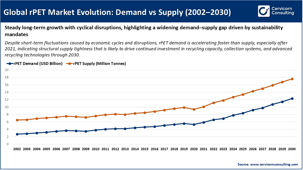 Global rPET Market Evolution: Demand vs Supply (2002&ndash;2030)