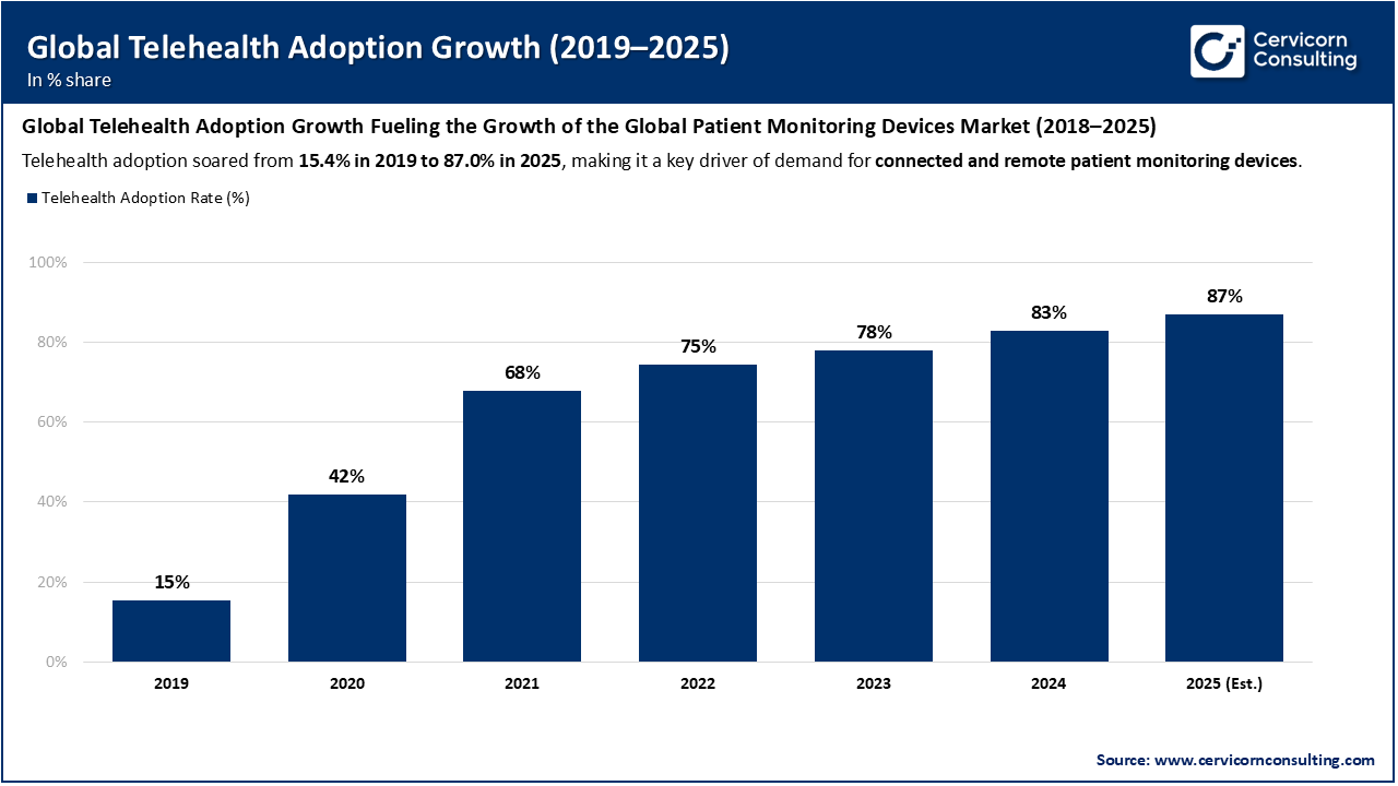 Global Telehealth Adoption Growth (2019–2025)