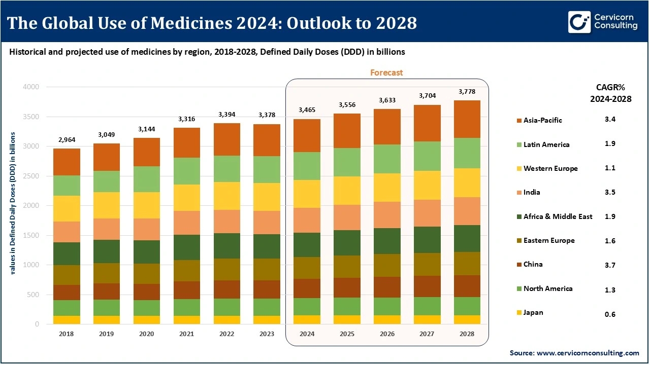 Global Use of Medicines 2024: Outlook to 2028 Global Use of Medicines 2024: Outlook to 2028