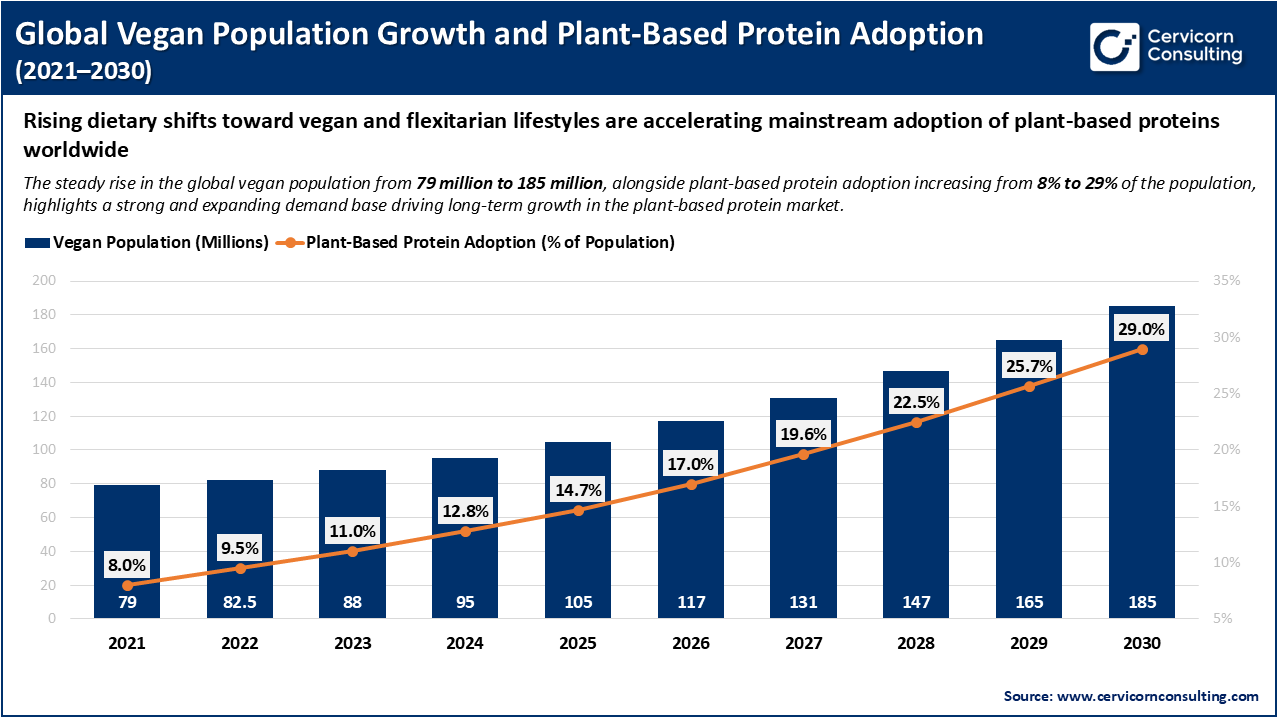 Global Vegan Population Growth and Plant-Based Protein Adoption (2021&ndash;2030)