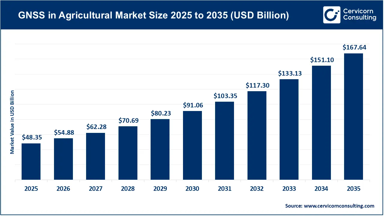 GNSS in Agricultural Market Size 2026 to 2035