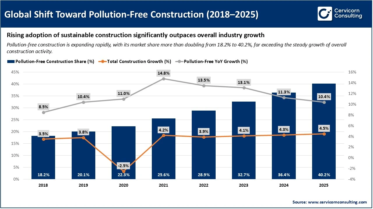 Global Shift Toward Pollution-Free Construction (2018 to 2025) Global Shift Toward Pollution-Free Construction (2018 to 2025)