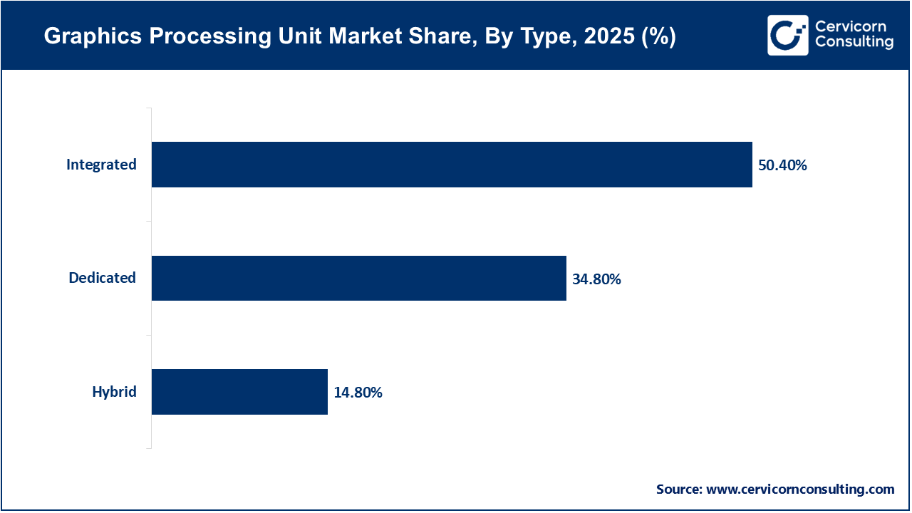 Graphics Processing Unit Market Share, By Type, 2025 (%)