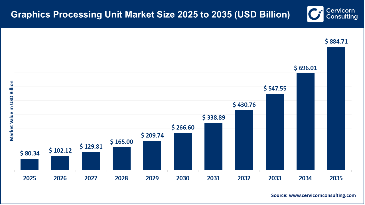 Graphics Processing Unit Market Size 2026 to 2035