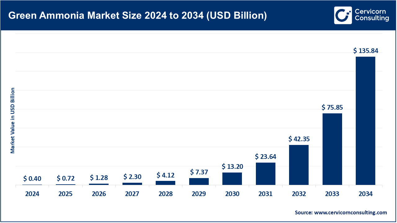 Green Ammonia Market Size 2025 to 2034 Green Ammonia Market Size 2025 to 2034