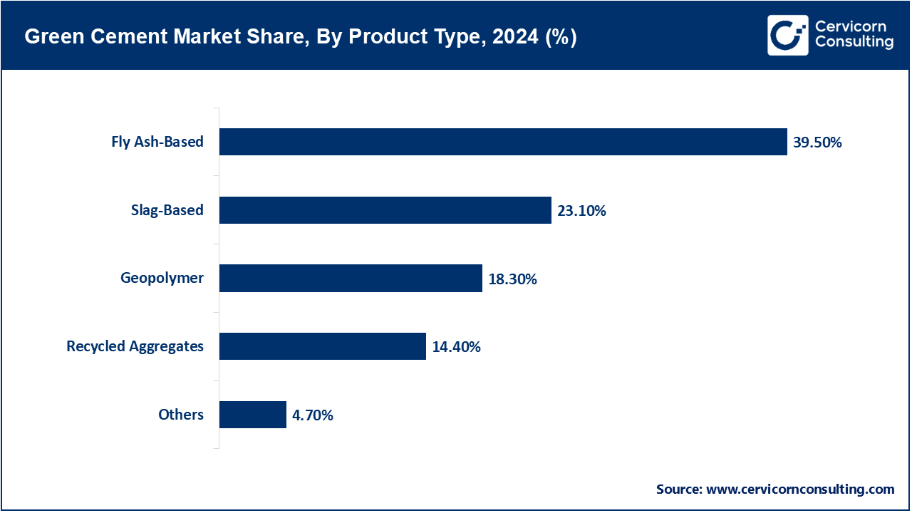 Green Cement Market Share, By Product Type, 2024 (%) Green Cement Market Share, By Product Type, 2024 (%)