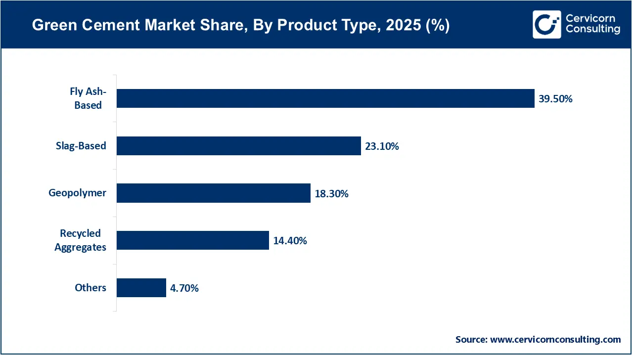 Green Cement Market Share, By Product Type, 2025 (%) Green Cement Market Share, By Product Type, 2025 (%)