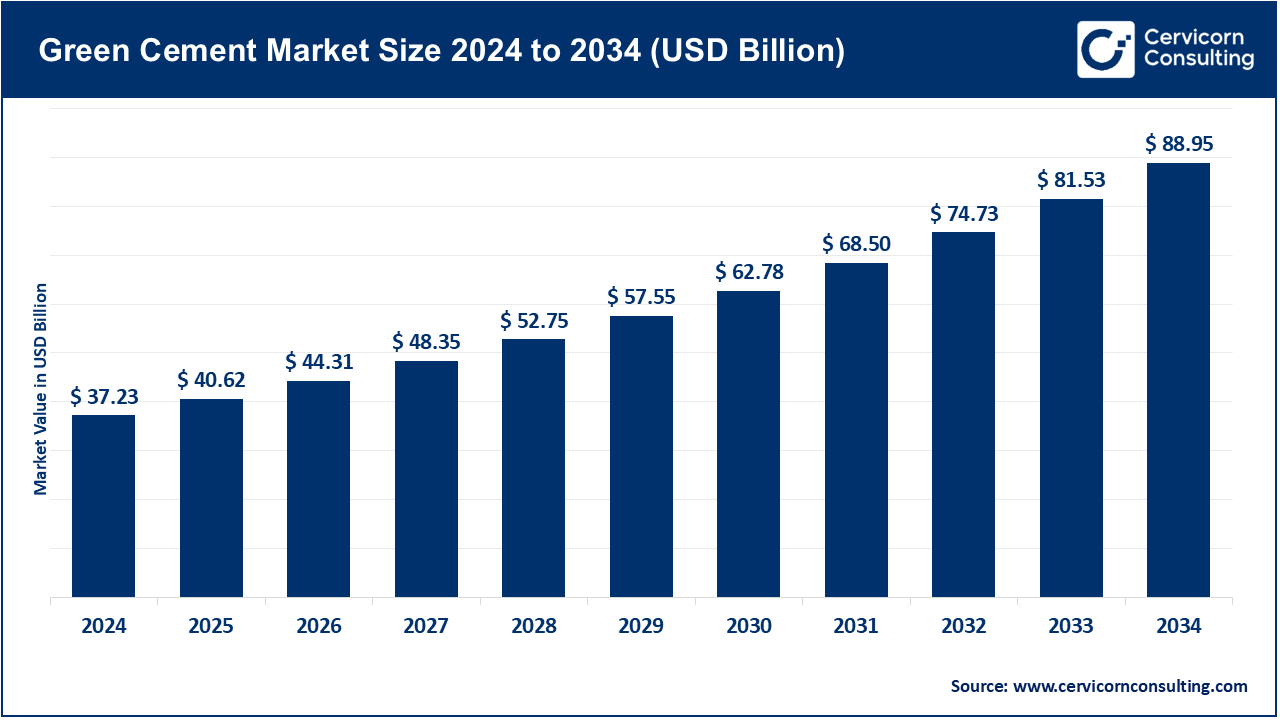 Green Cement Market Size 2025 to 2034 Green Cement Market Size 2025 to 2034