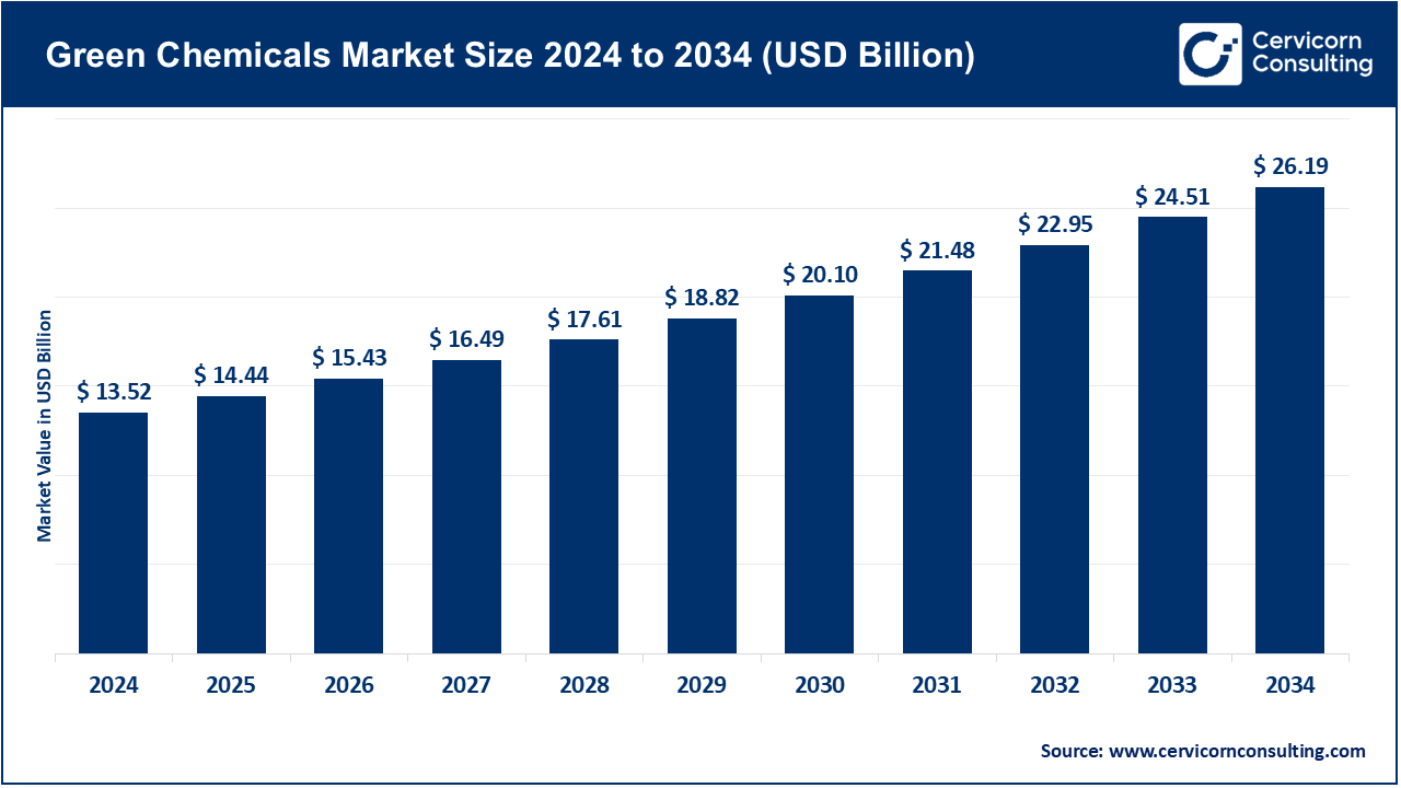 Green Chemicals Market Size 2025 to 2034
