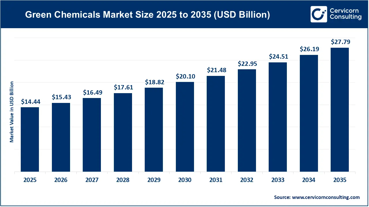 Green Chemicals Market Size 2026 to 2035