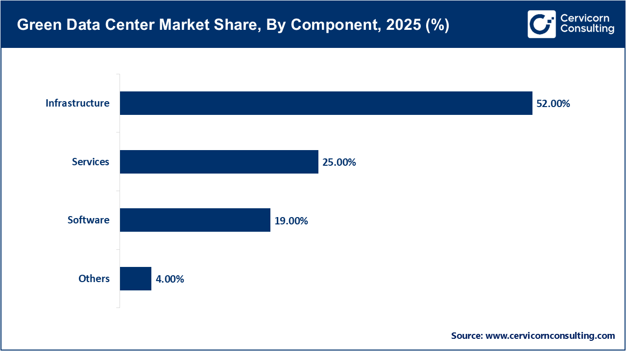 Green Data Center Market Share, By Component, 2025 (%)