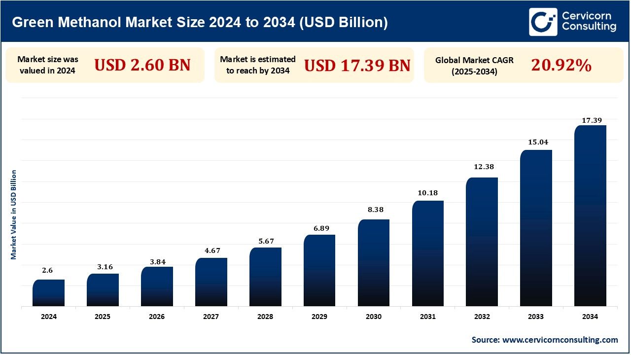 Green Methanol Market Research Report 2025 to 2034
