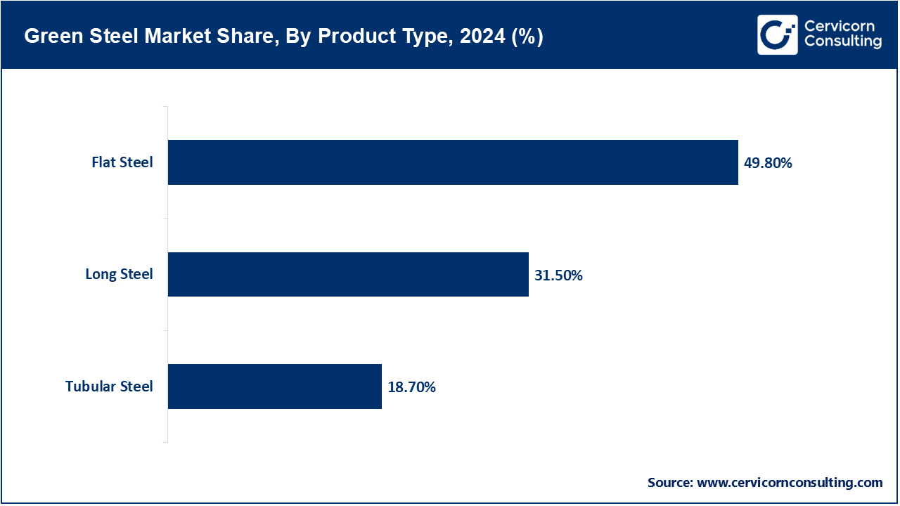 Green Steel Market Share, By Product Type, 2024 (%)