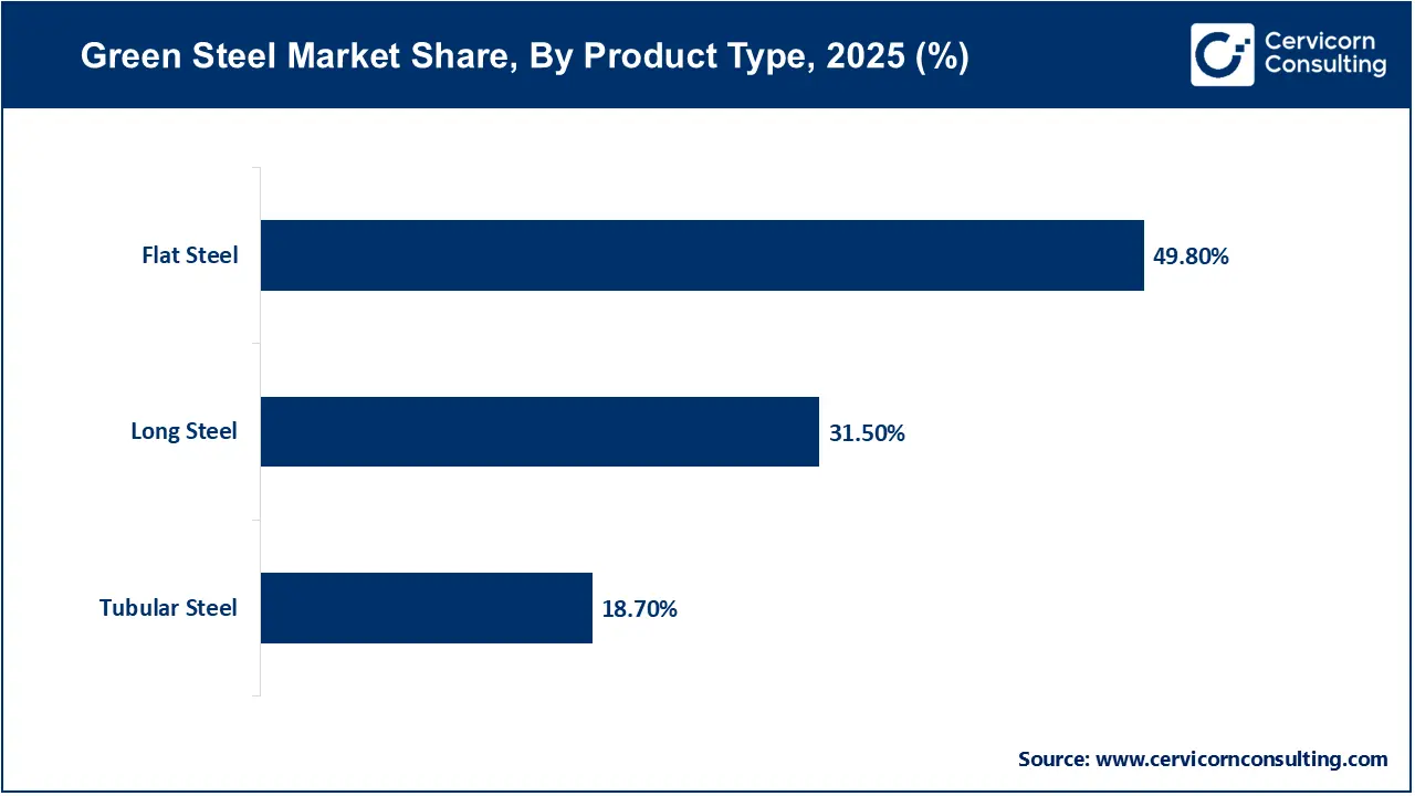 Green Steel Market Share, By Product Type, 2025 (%)