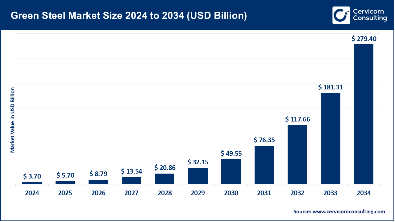 Green Steel Market Size 2025 to 2034