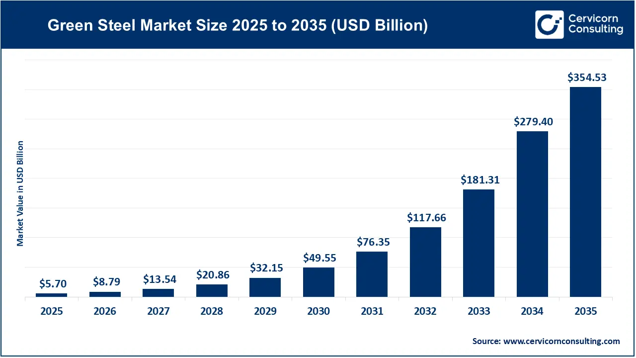 Green Steel Market Size 2026 to 2035