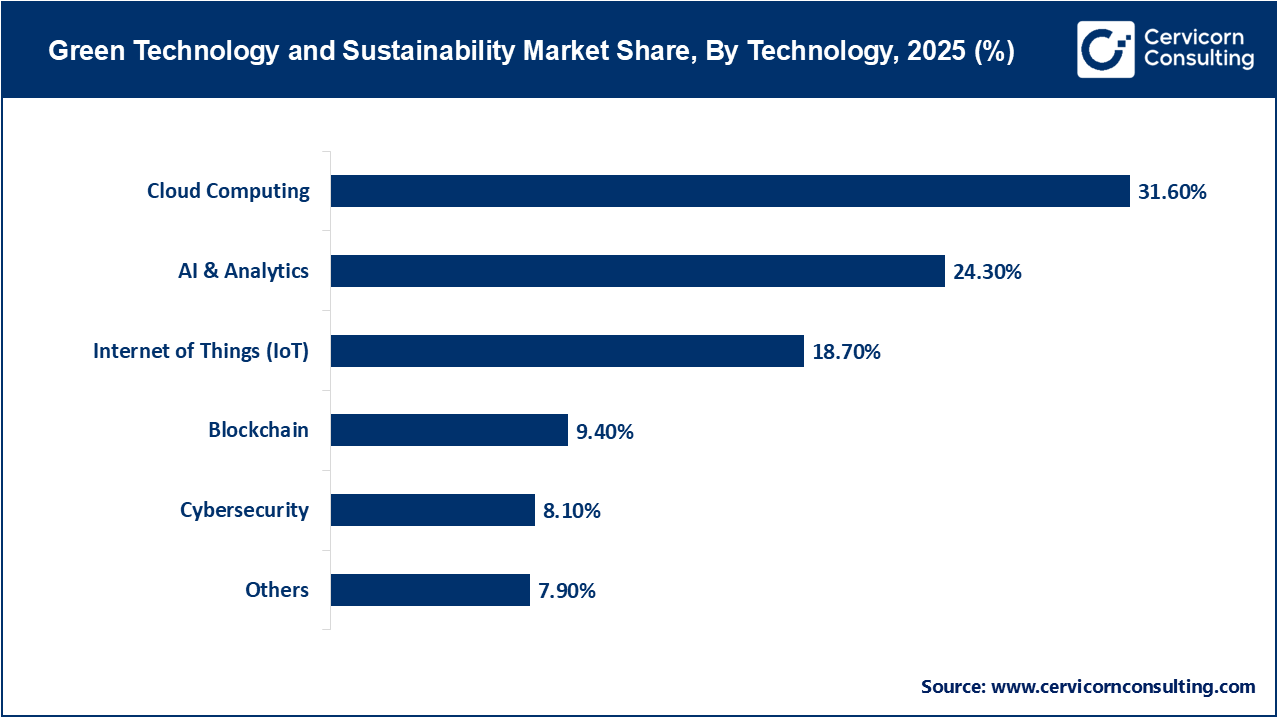 Green Technology and Sustainability Market Share, By Technology, 2025 (%)