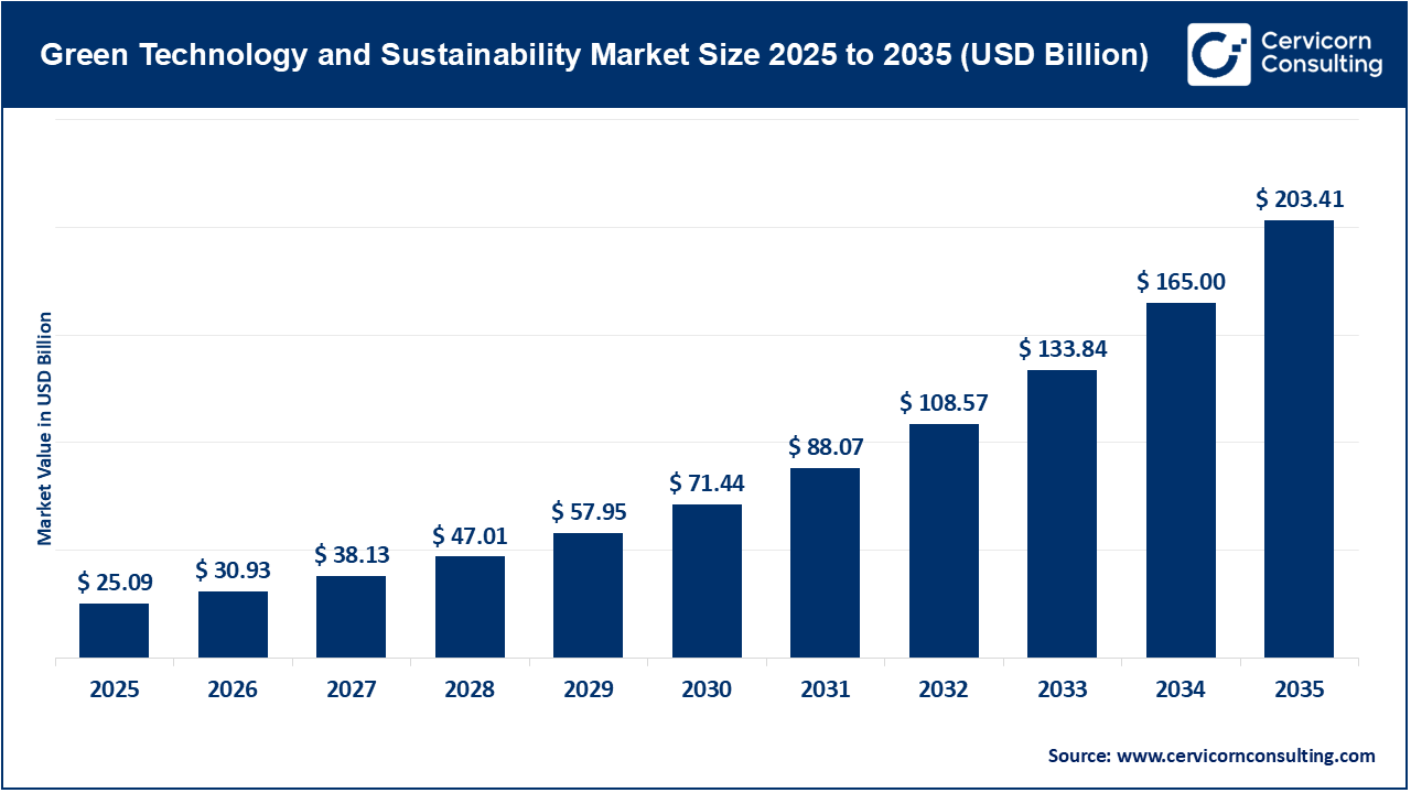 Green Technology and Sustainability Market Size 2026 to 2035