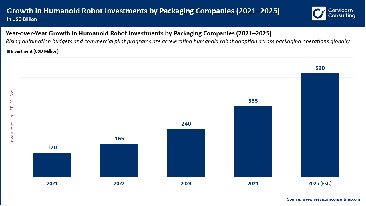 Growth in Humanoid Robot Investments by Packaging Companies (2021–2025)