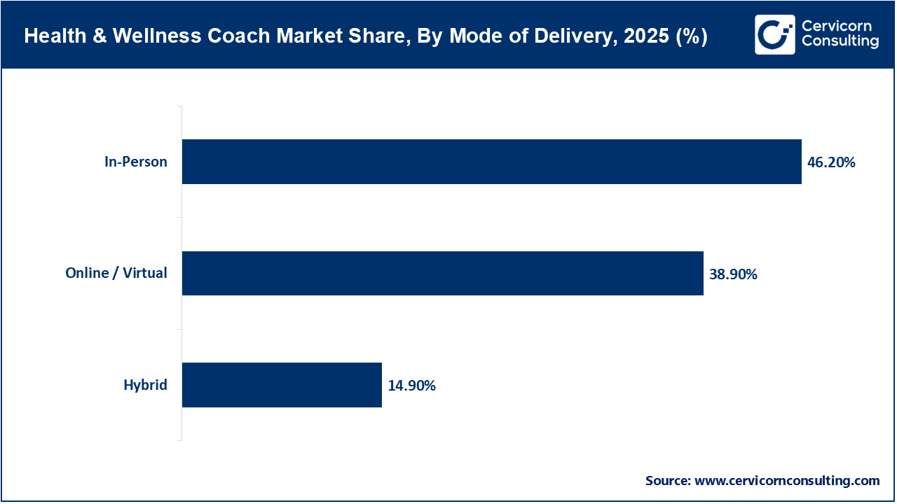Health & Wellness Coach Market Share, By Mode of Delivery, 2025 (%) Health & Wellness Coach Market Share, By Mode of Delivery, 2025 (%)