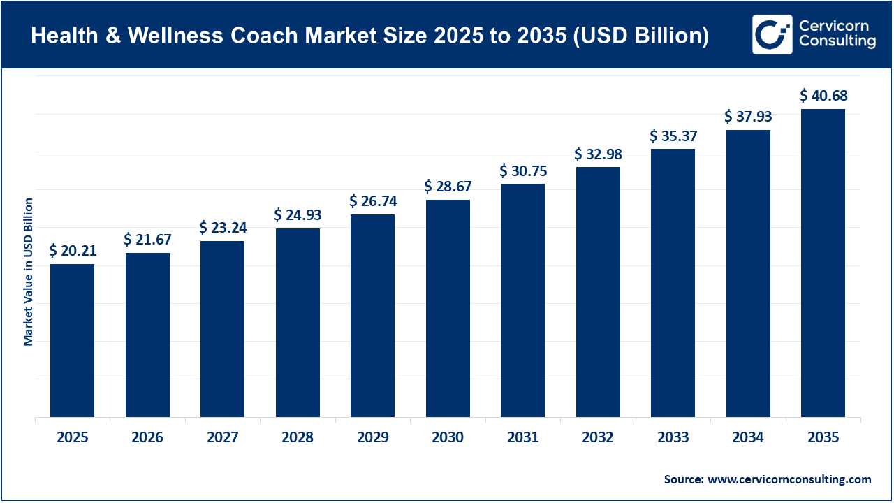 Health and Wellness Coach Market Size 2026 to 2035 Health and Wellness Coach Market Size 2026 to 2035