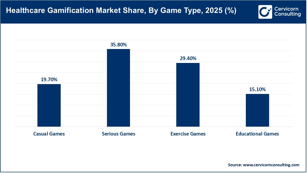 Healthcare Gamification Market Share, By Game Type, 2025 (%) Healthcare Gamification Market Share, By Game Type, 2025 (%)