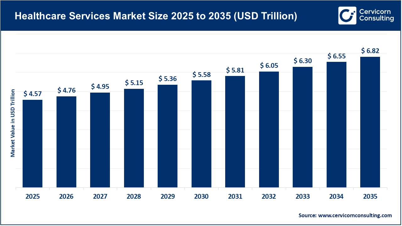 Healthcare Services Market Size 2026 to 2035