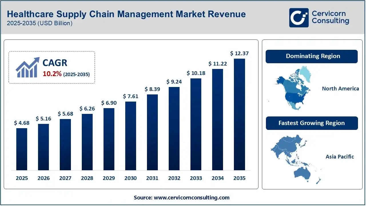 Healthcare Supply Chain Management Market Analysis 2025 To 2035