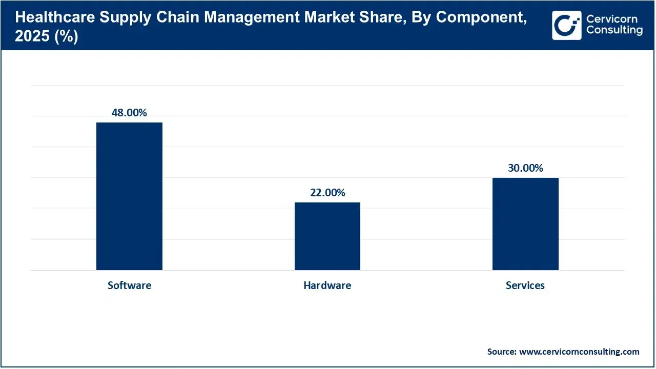 Healthcare Supply Chain Management Market Share, By Component, 2025 (%) Healthcare Supply Chain Management Market Share, By Component, 2025 (%)