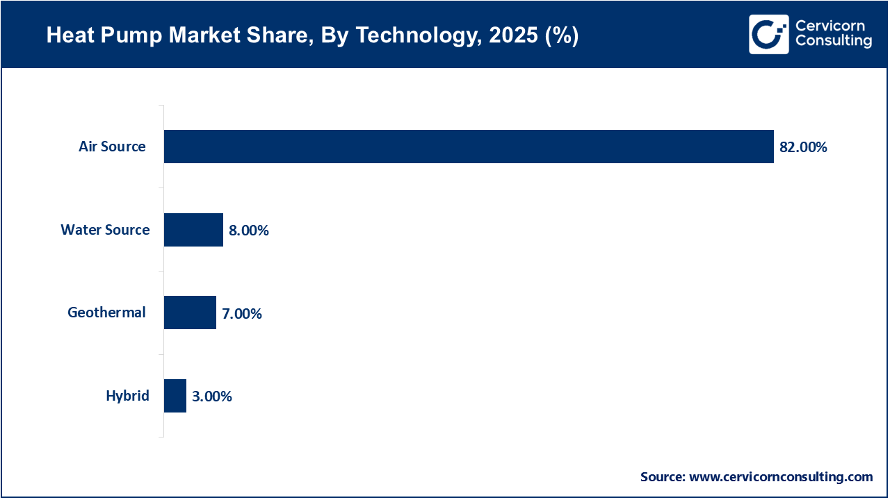 Heat Pump Market Share, By Technology, 2025 (%)