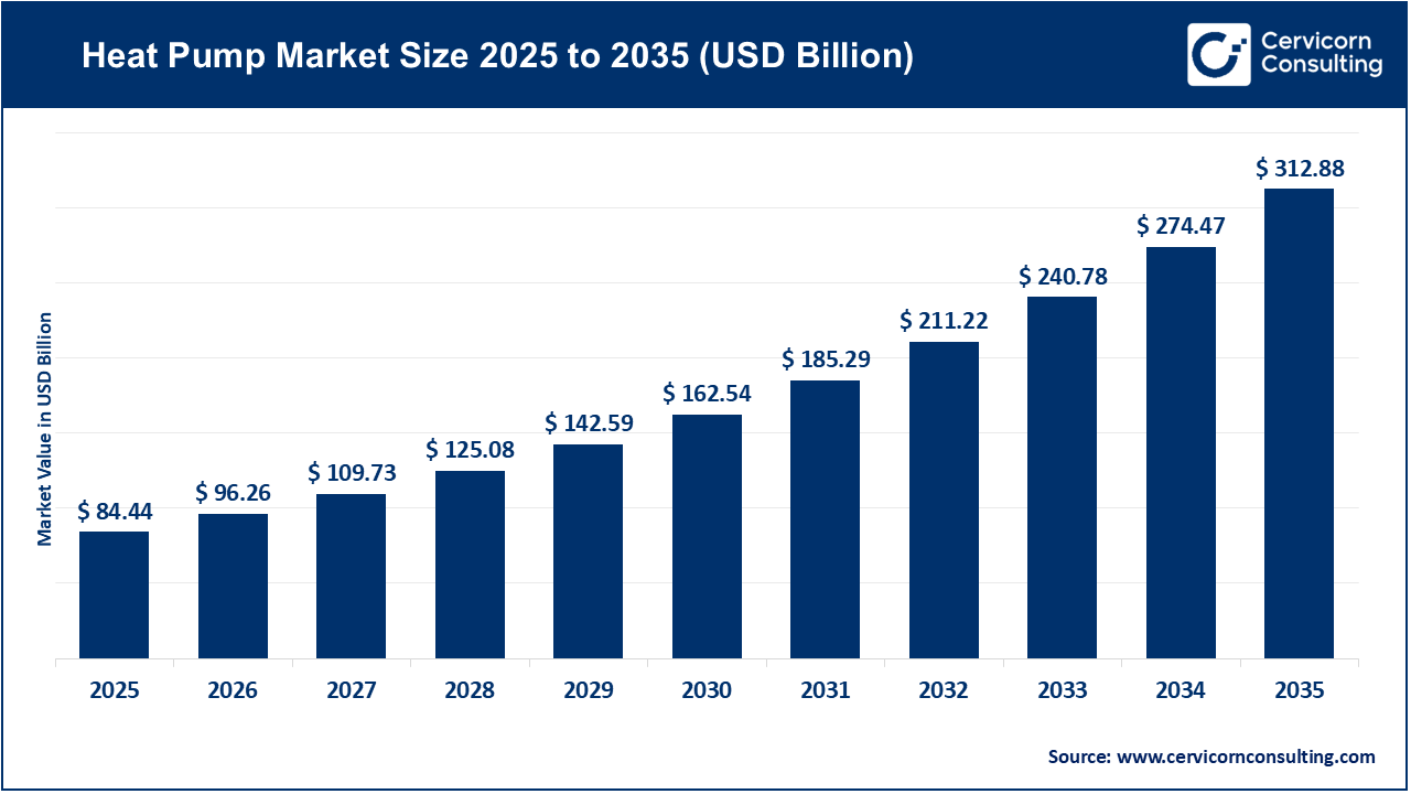 Heat Pump Market Size 2026 to 2035