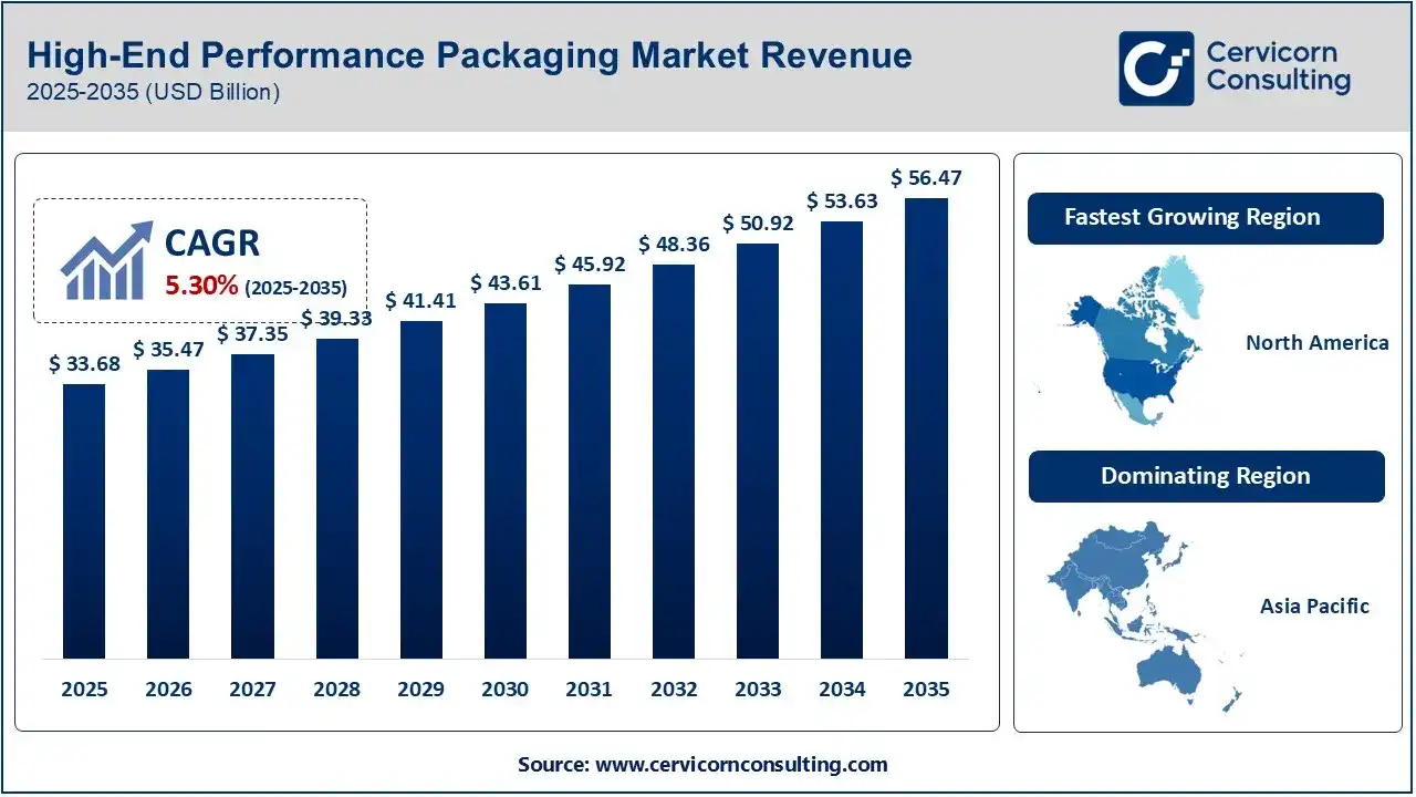 High-End Performance Packaging Market Analysis 2026 to 2035 High-End Performance Packaging Market Analysis 2026 to 2035