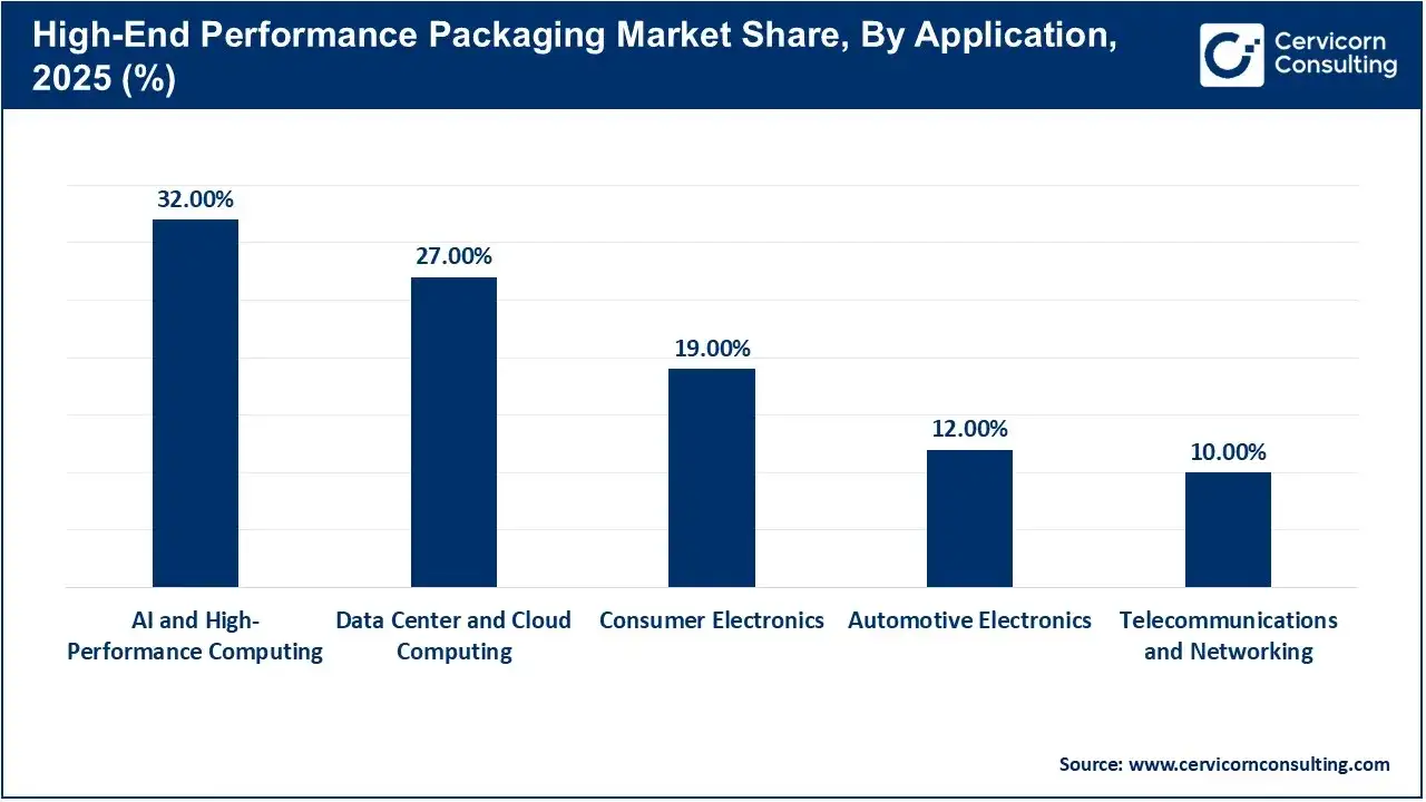 High-End Performance Packaging Market Share, By Application, 2025 (%) High-End Performance Packaging Market Share, By Application, 2025 (%)