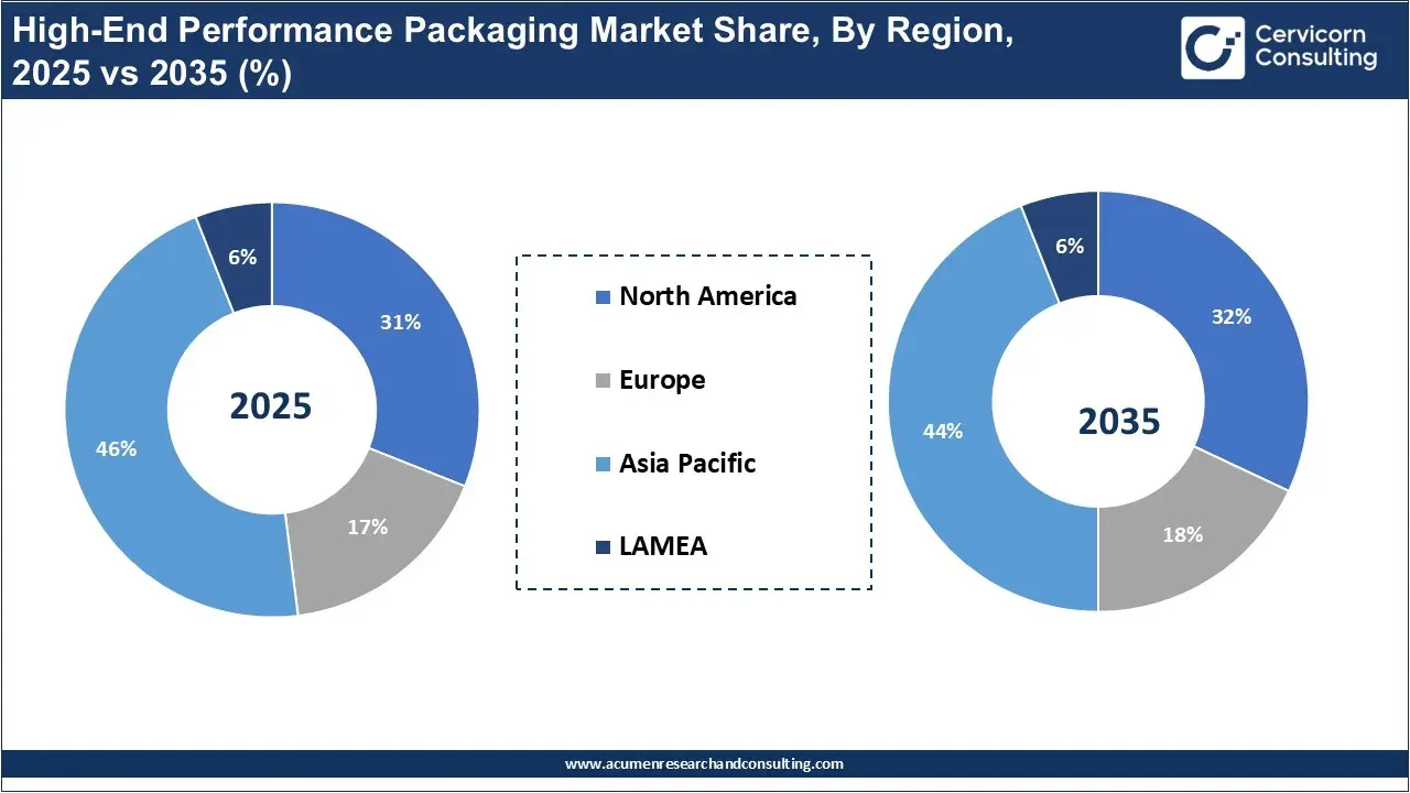 High-End Performance Packaging Market Share, By Region, 2025 vs 2035 (%) High-End Performance Packaging Market Share, By Region, 2025 vs 2035 (%)